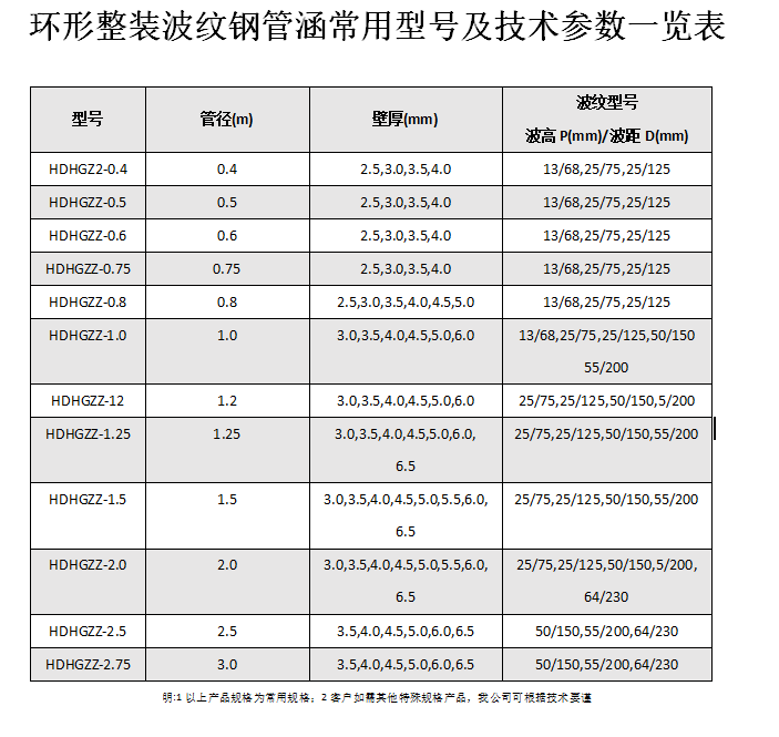 金屬波紋涵管、鋼波紋涵管型號(hào)以及技術(shù)規(guī)格表